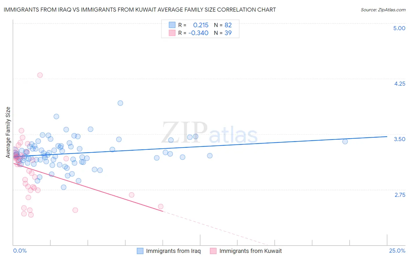 Immigrants from Iraq vs Immigrants from Kuwait Average Family Size