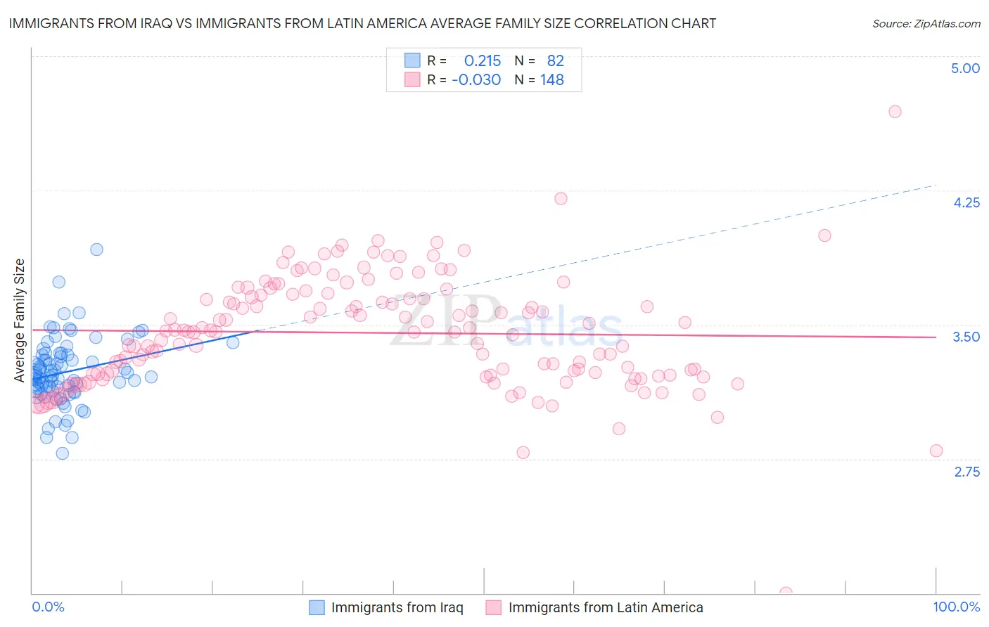 Immigrants from Iraq vs Immigrants from Latin America Average Family Size