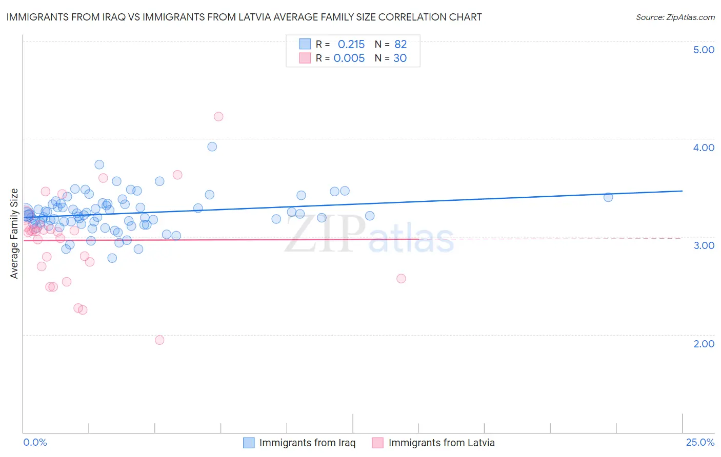 Immigrants from Iraq vs Immigrants from Latvia Average Family Size