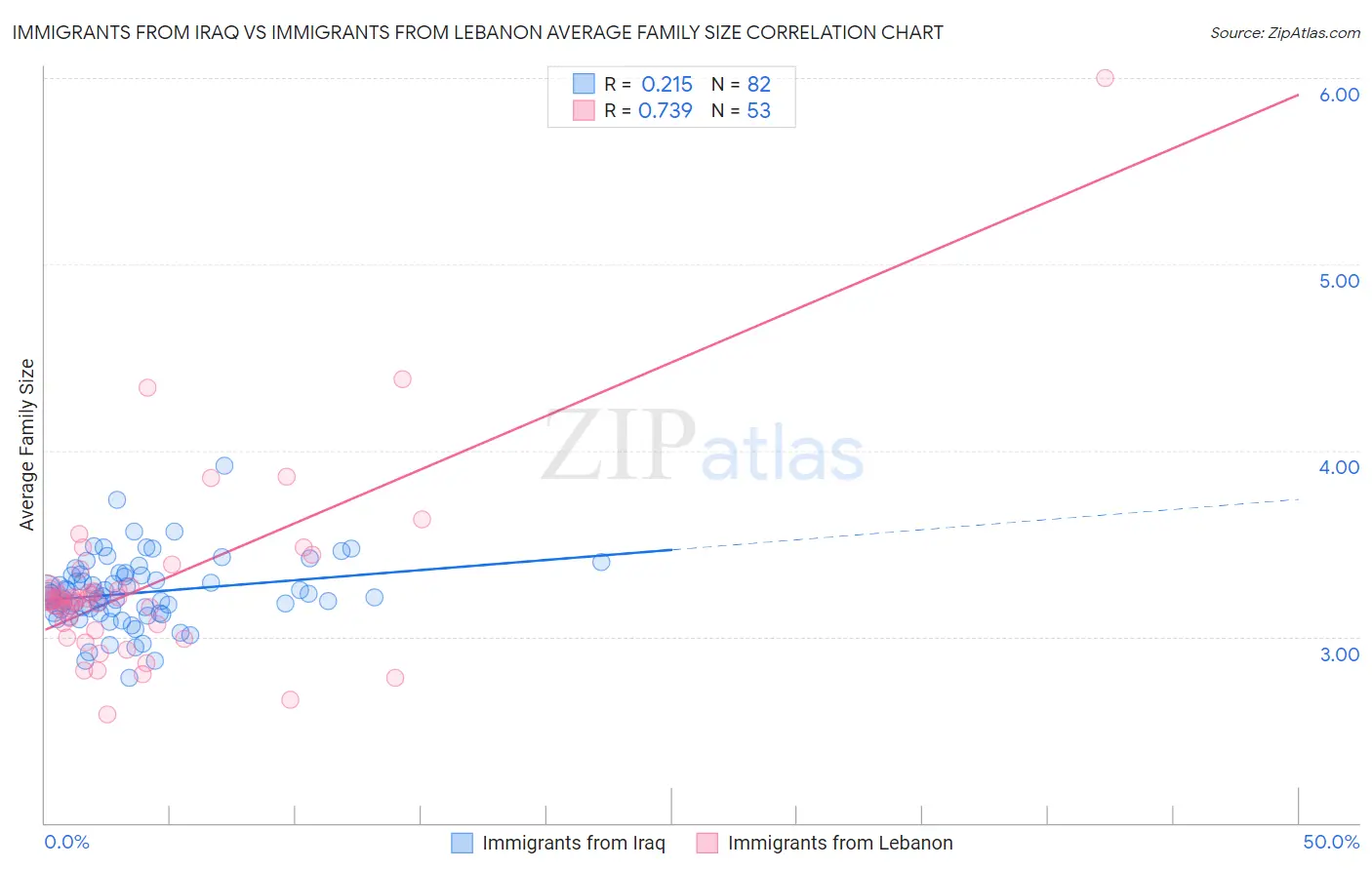 Immigrants from Iraq vs Immigrants from Lebanon Average Family Size