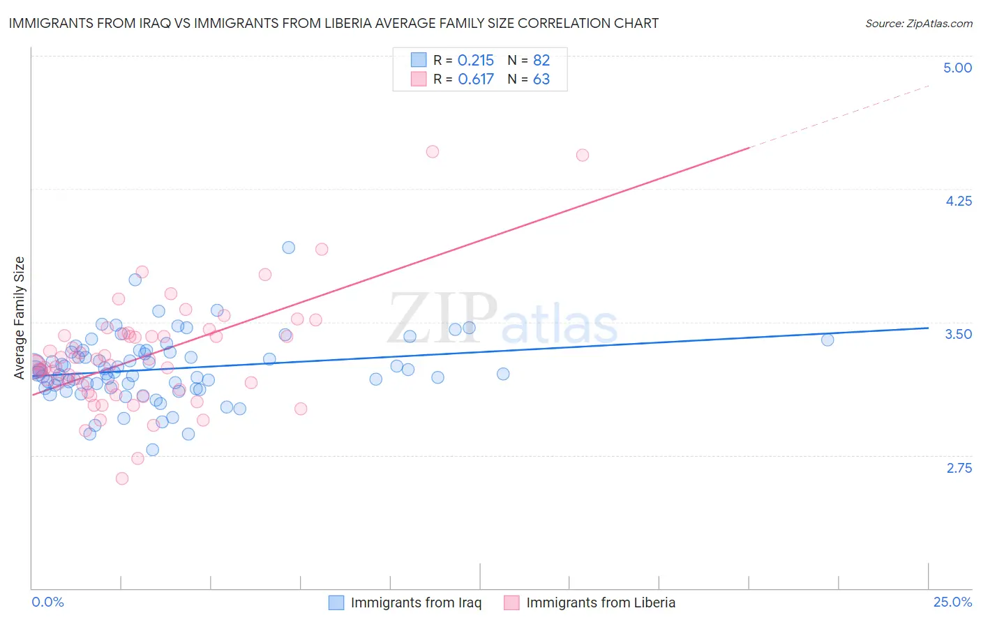 Immigrants from Iraq vs Immigrants from Liberia Average Family Size