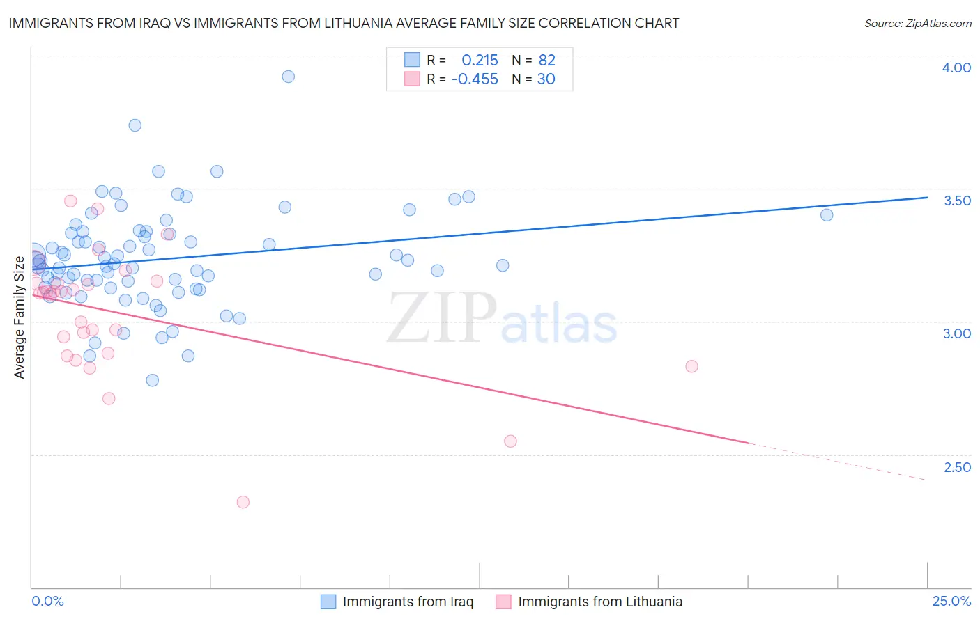 Immigrants from Iraq vs Immigrants from Lithuania Average Family Size