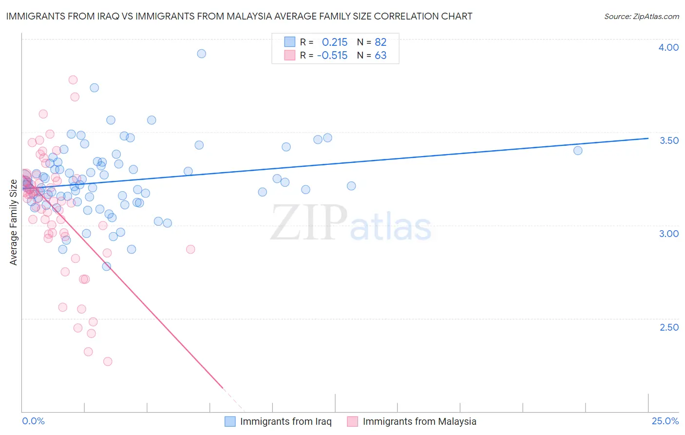 Immigrants from Iraq vs Immigrants from Malaysia Average Family Size