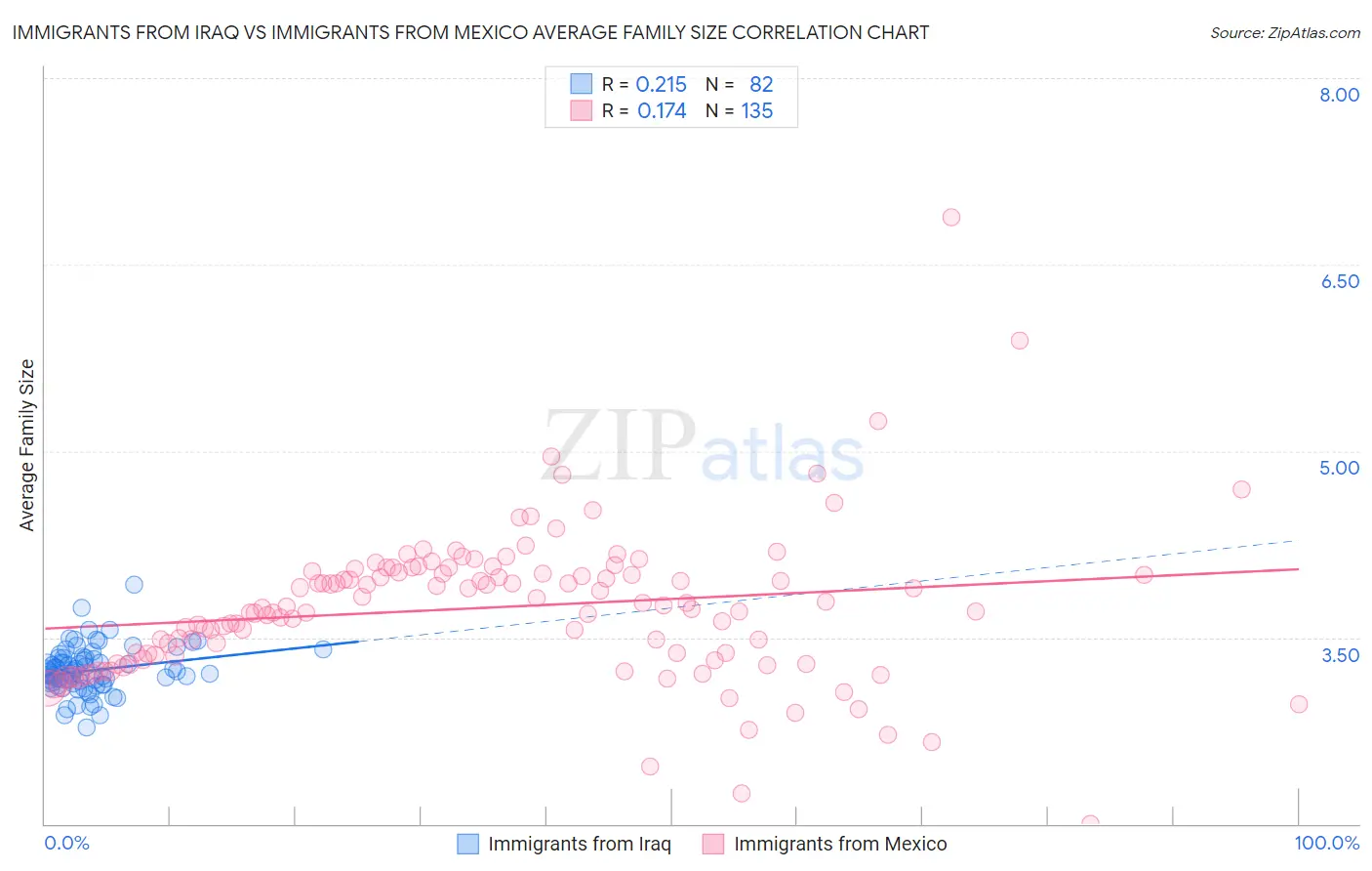 Immigrants from Iraq vs Immigrants from Mexico Average Family Size