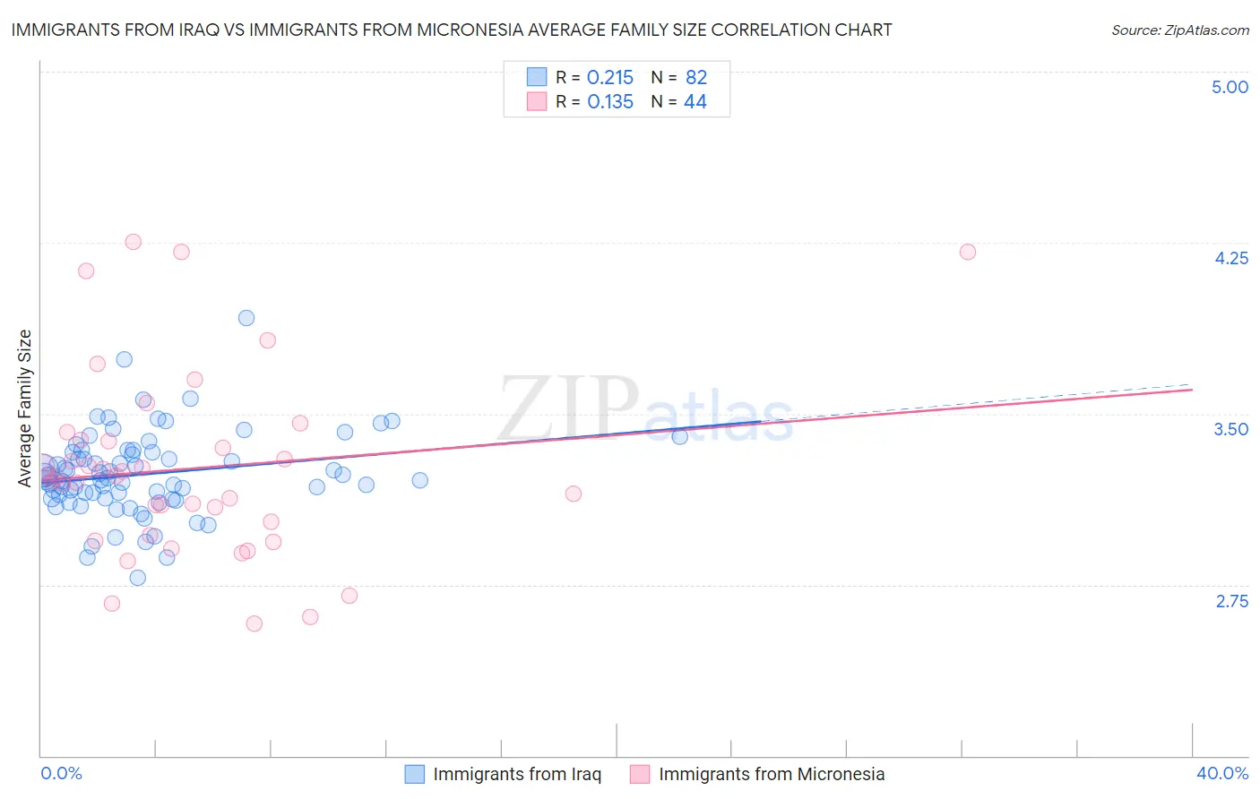 Immigrants from Iraq vs Immigrants from Micronesia Average Family Size