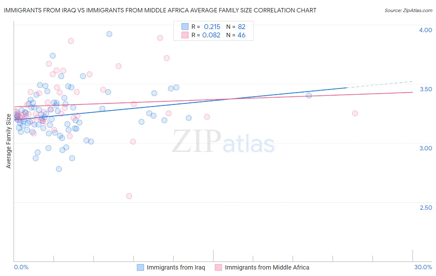 Immigrants from Iraq vs Immigrants from Middle Africa Average Family Size