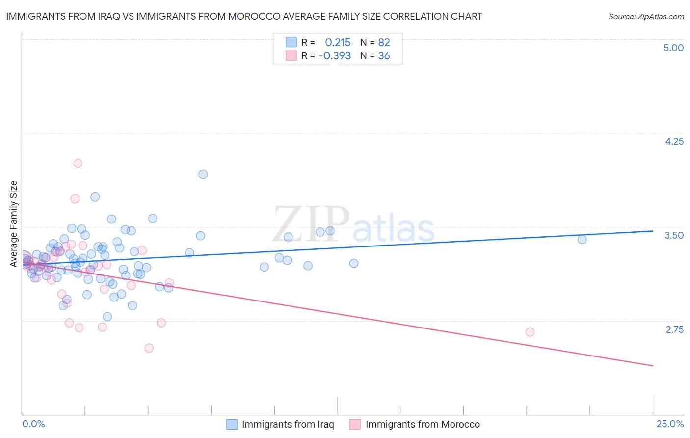 Immigrants from Iraq vs Immigrants from Morocco Average Family Size