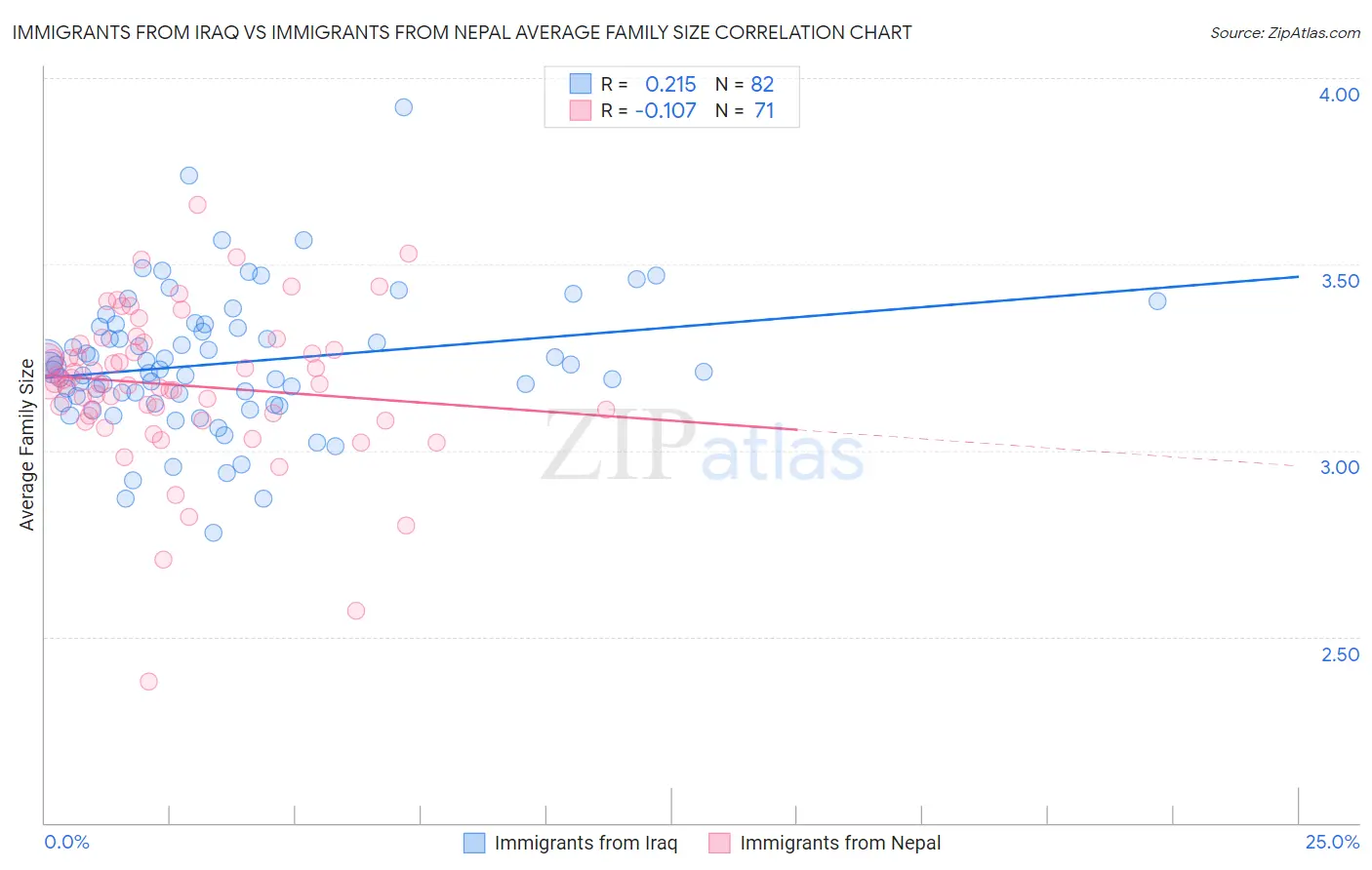 Immigrants from Iraq vs Immigrants from Nepal Average Family Size