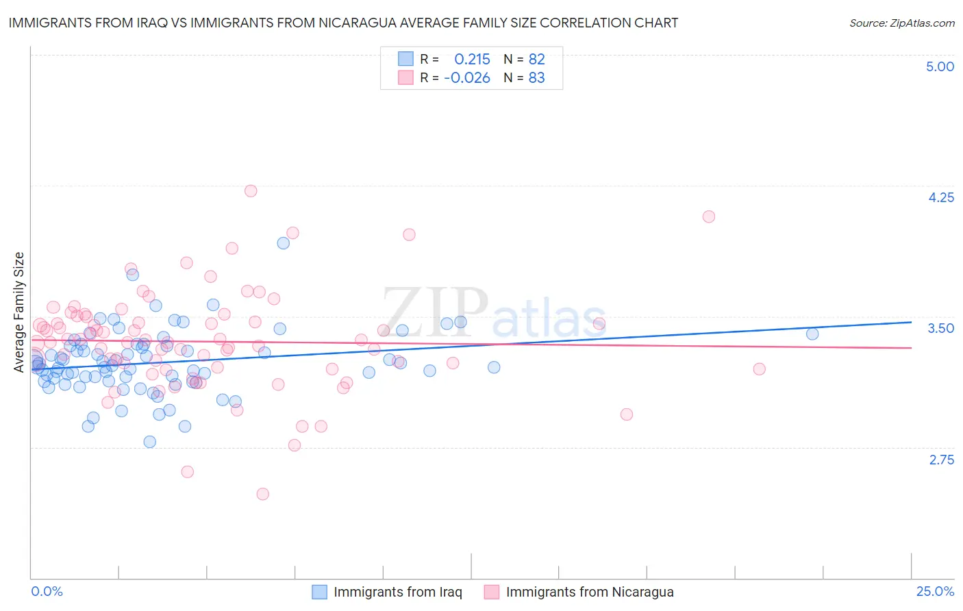 Immigrants from Iraq vs Immigrants from Nicaragua Average Family Size