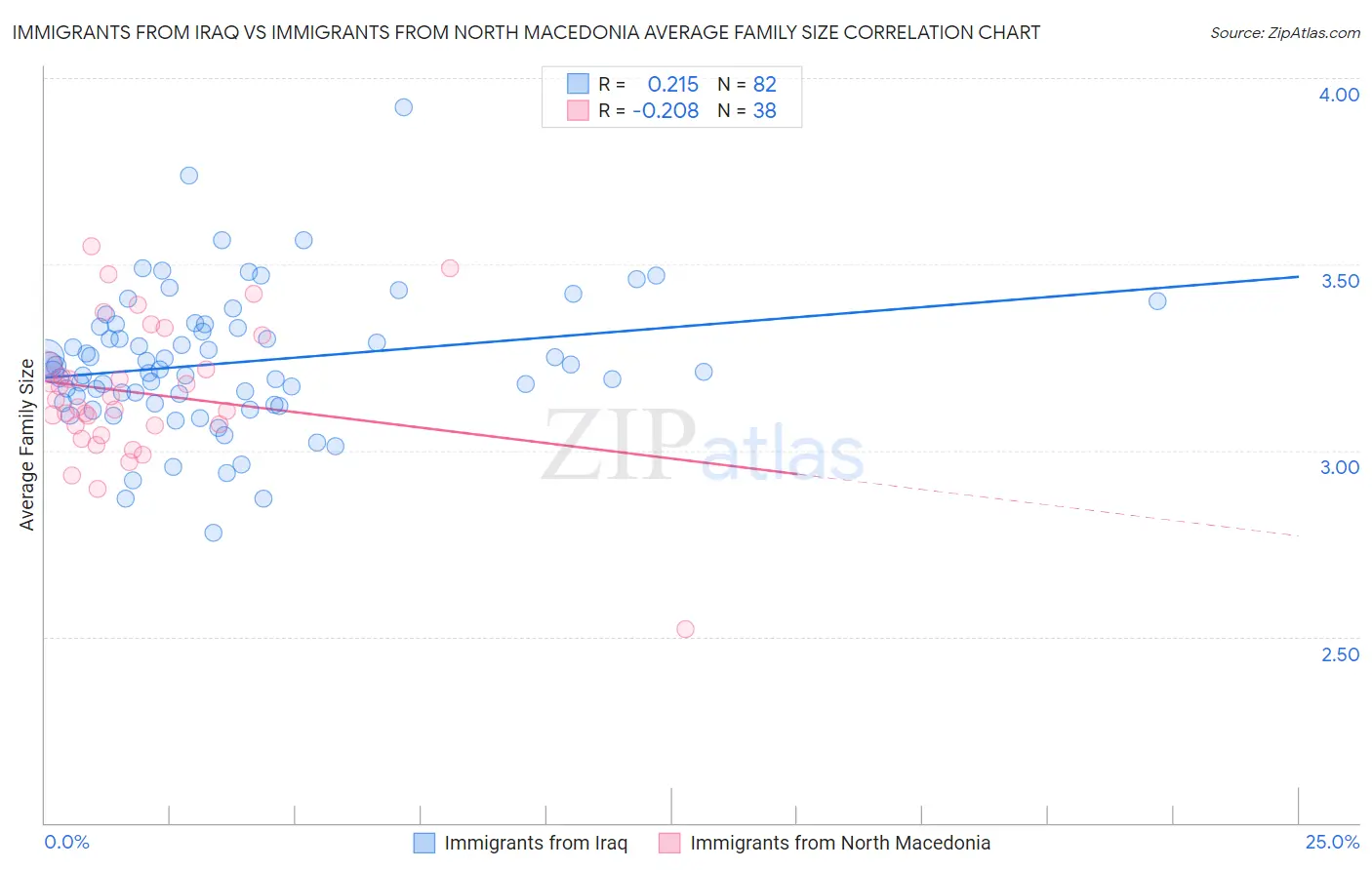 Immigrants from Iraq vs Immigrants from North Macedonia Average Family Size