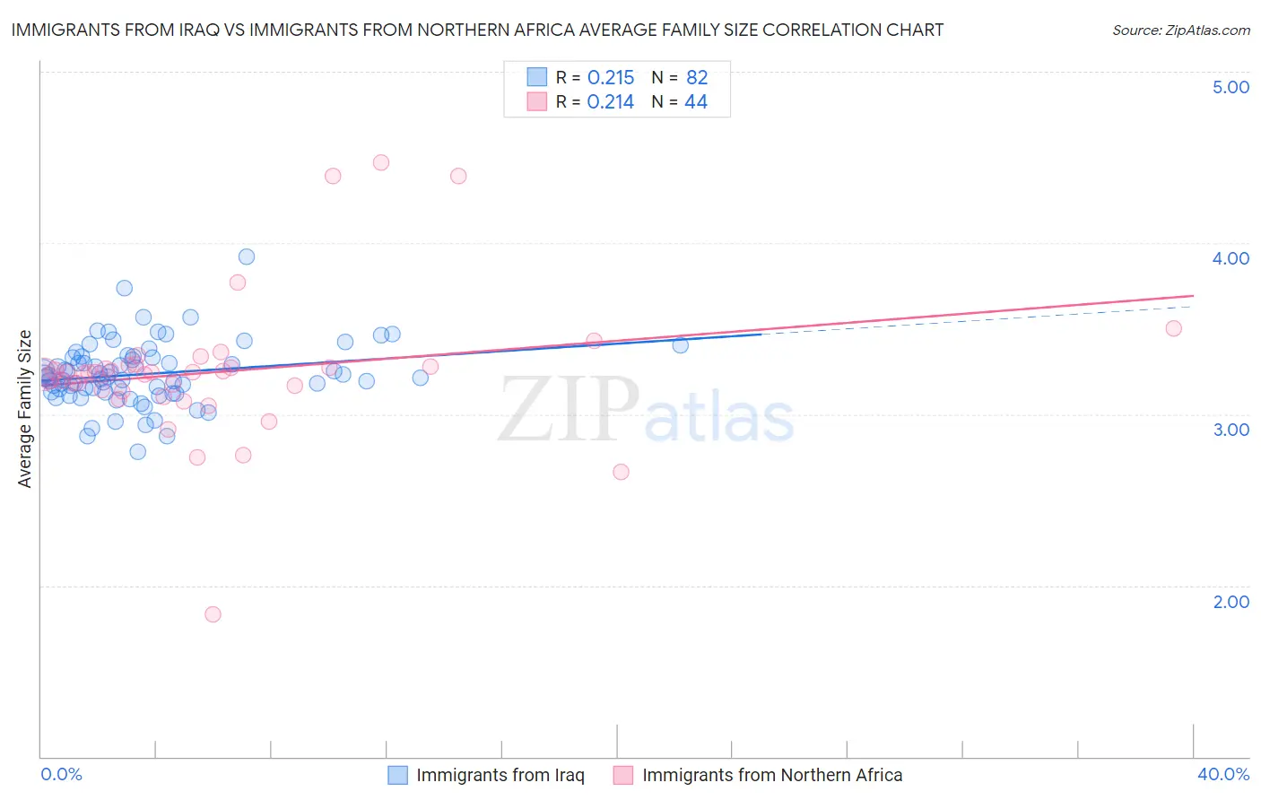 Immigrants from Iraq vs Immigrants from Northern Africa Average Family Size