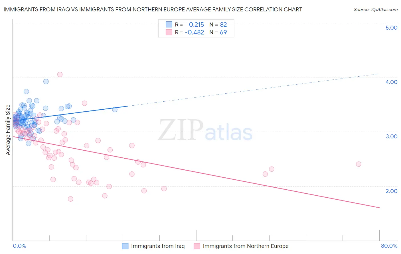 Immigrants from Iraq vs Immigrants from Northern Europe Average Family Size