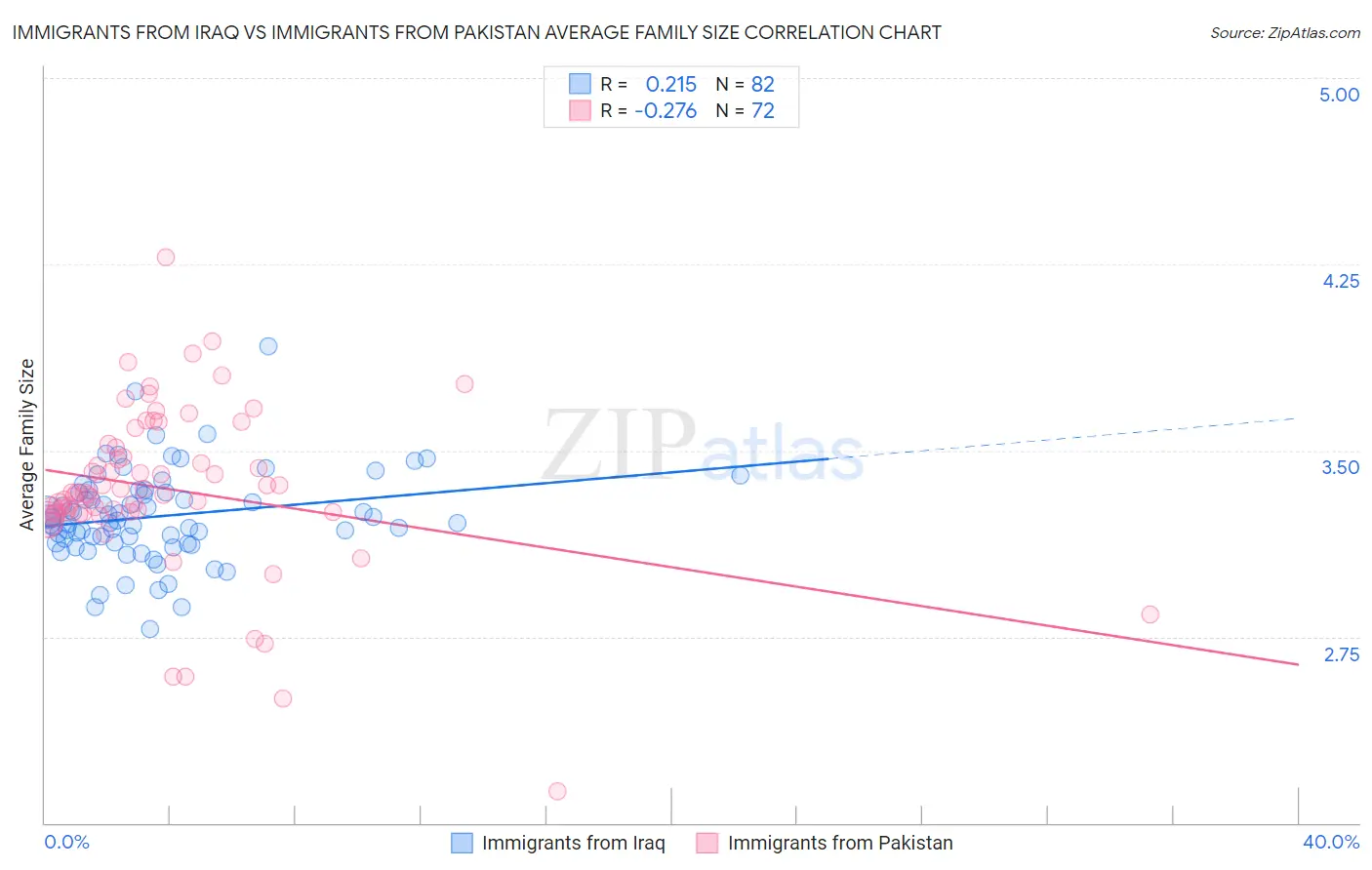 Immigrants from Iraq vs Immigrants from Pakistan Average Family Size