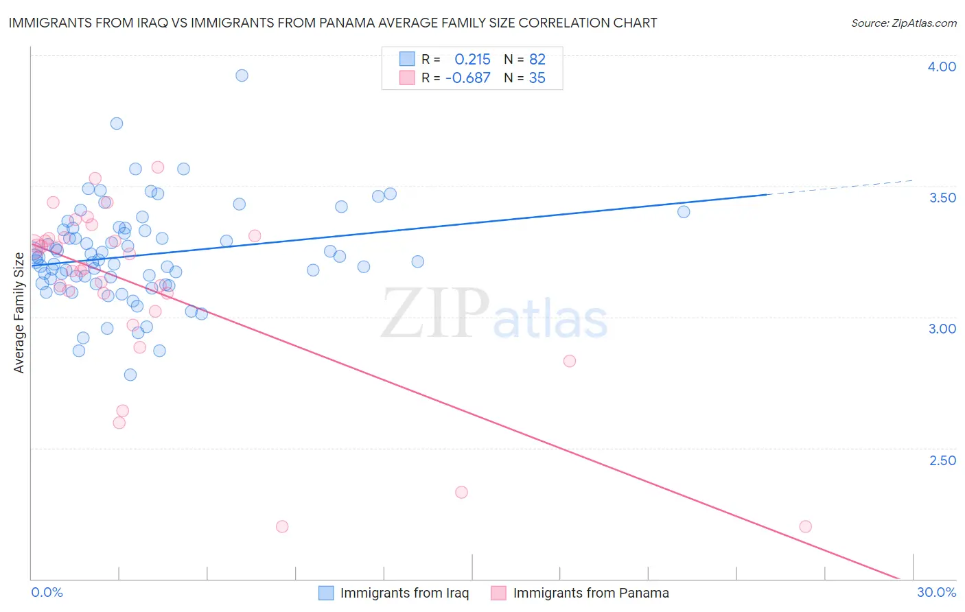 Immigrants from Iraq vs Immigrants from Panama Average Family Size
