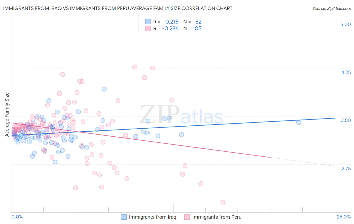 Immigrants from Iraq vs Immigrants from Peru Average Family Size