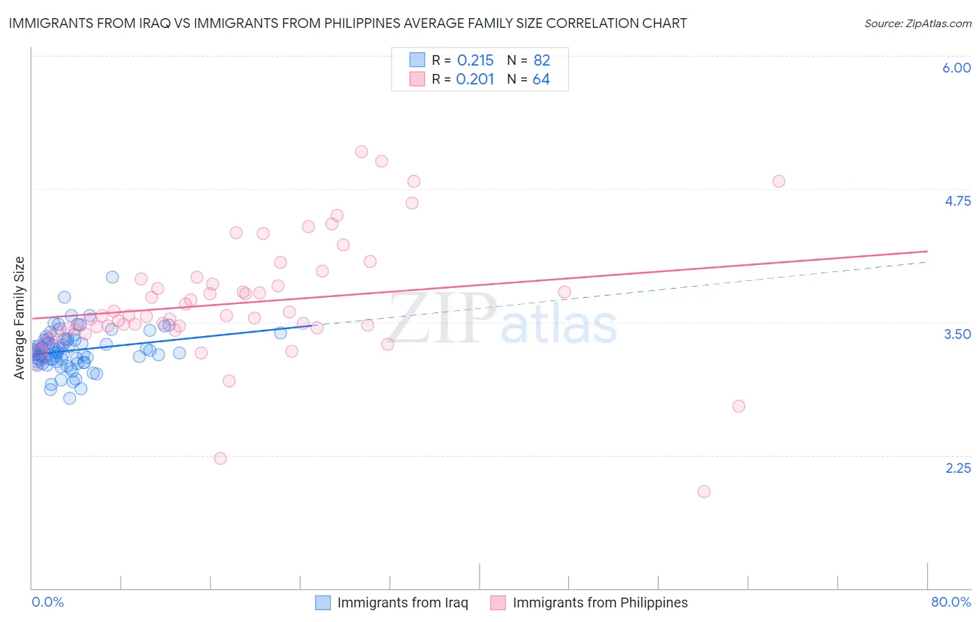 Immigrants from Iraq vs Immigrants from Philippines Average Family Size