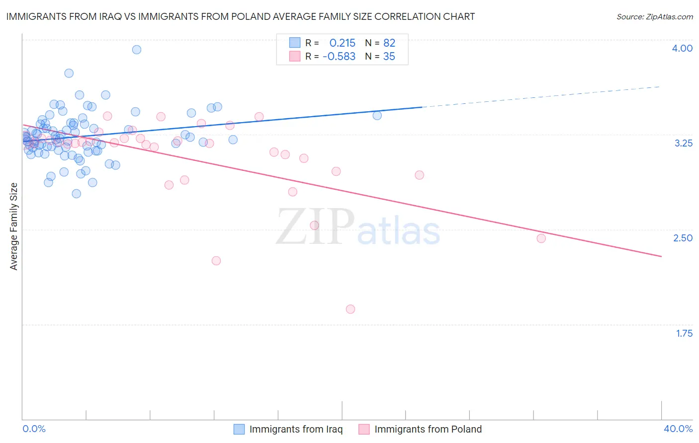 Immigrants from Iraq vs Immigrants from Poland Average Family Size