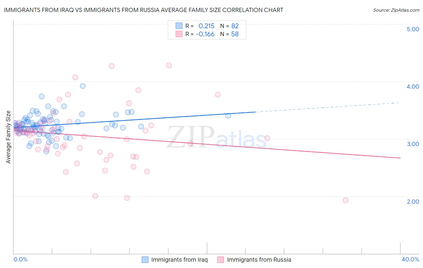 Immigrants from Iraq vs Immigrants from Russia Average Family Size