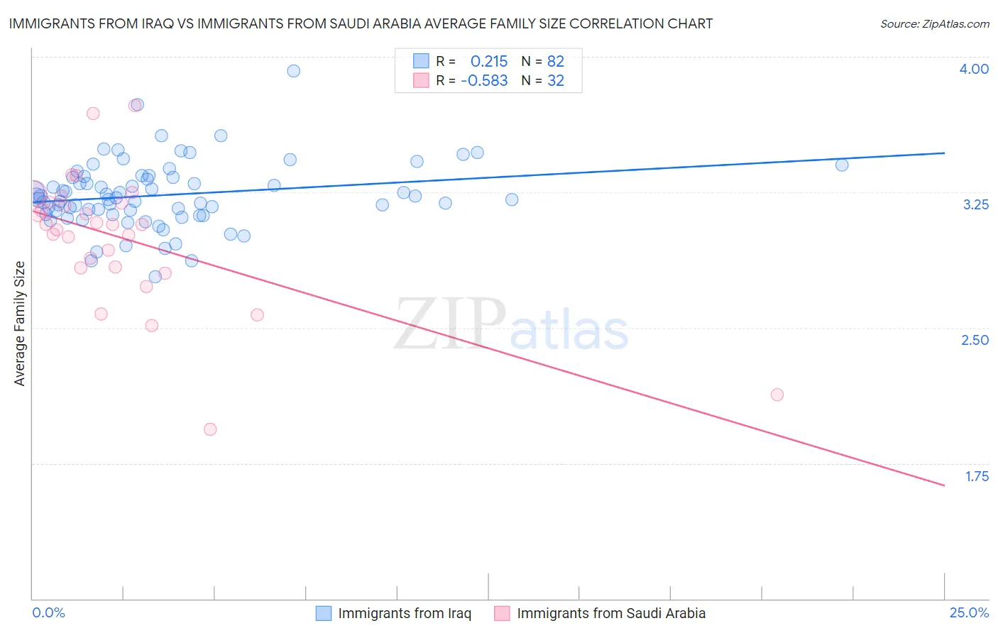 Immigrants from Iraq vs Immigrants from Saudi Arabia Average Family Size