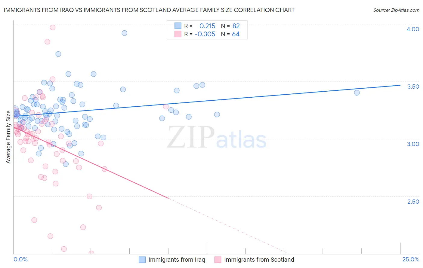 Immigrants from Iraq vs Immigrants from Scotland Average Family Size