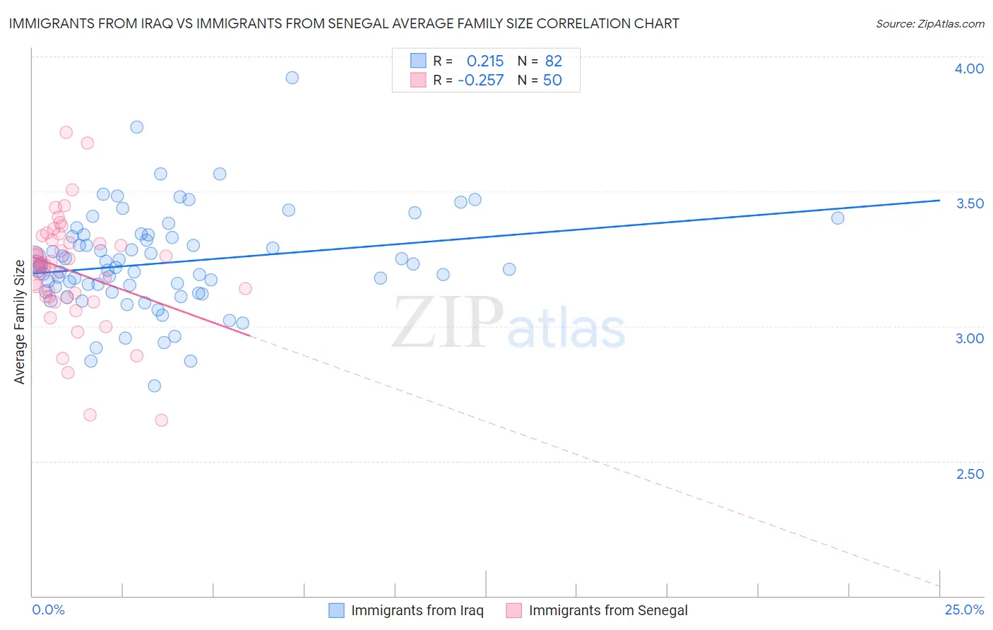 Immigrants from Iraq vs Immigrants from Senegal Average Family Size
