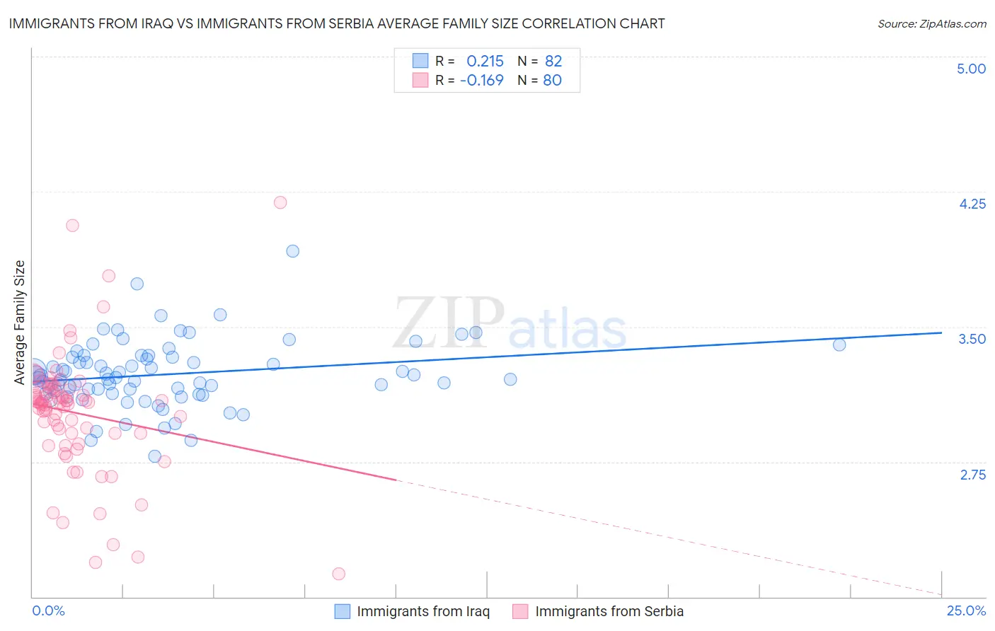 Immigrants from Iraq vs Immigrants from Serbia Average Family Size