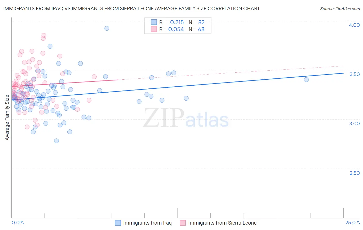 Immigrants from Iraq vs Immigrants from Sierra Leone Average Family Size
