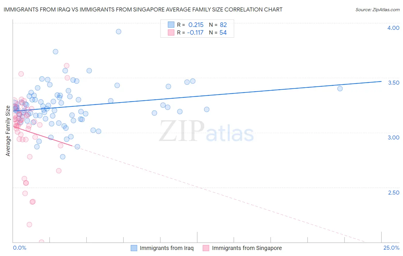 Immigrants from Iraq vs Immigrants from Singapore Average Family Size