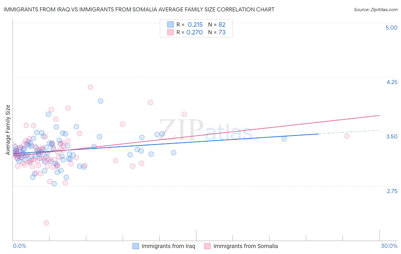 Immigrants from Iraq vs Immigrants from Somalia Average Family Size