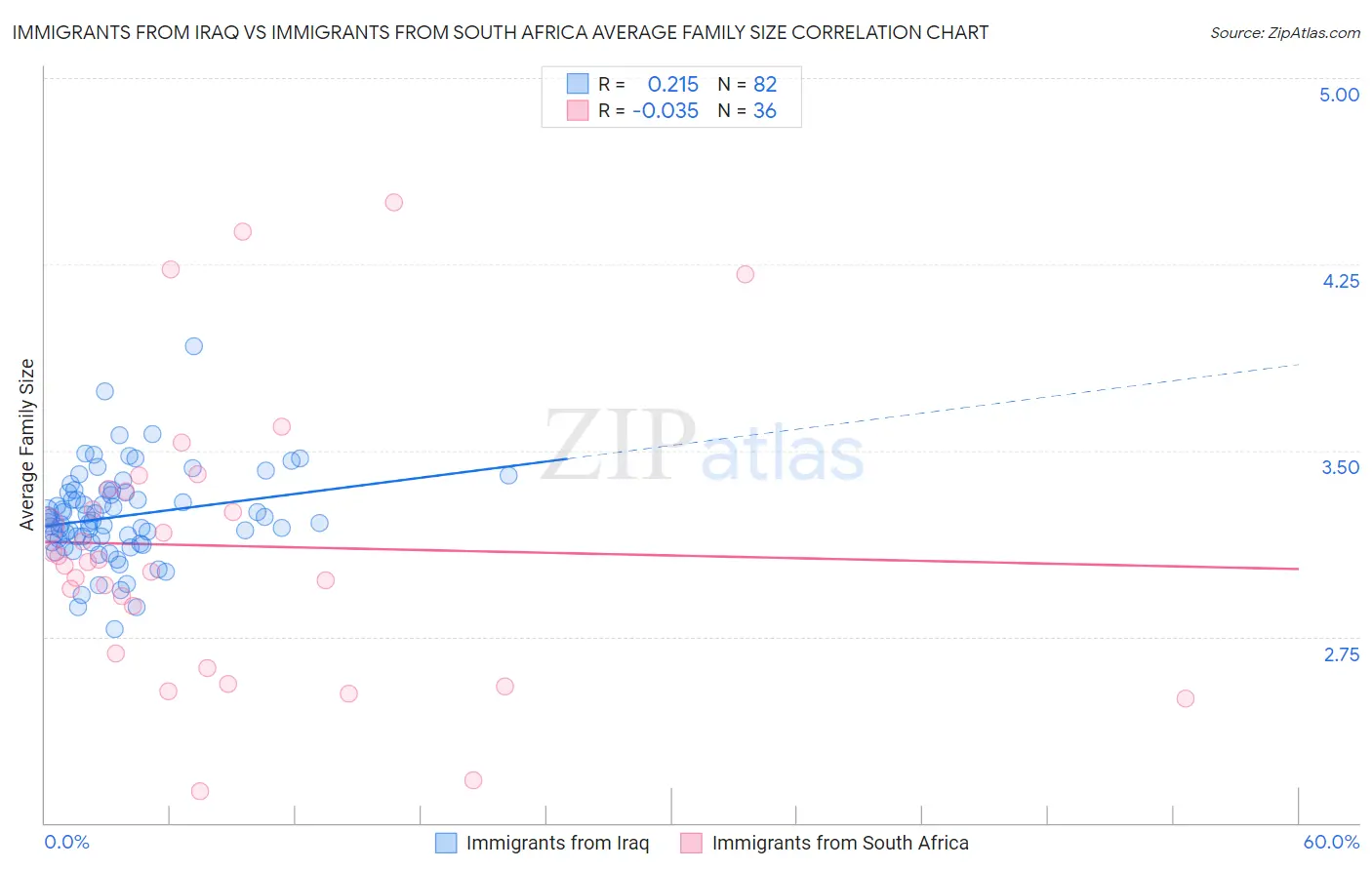 Immigrants from Iraq vs Immigrants from South Africa Average Family Size