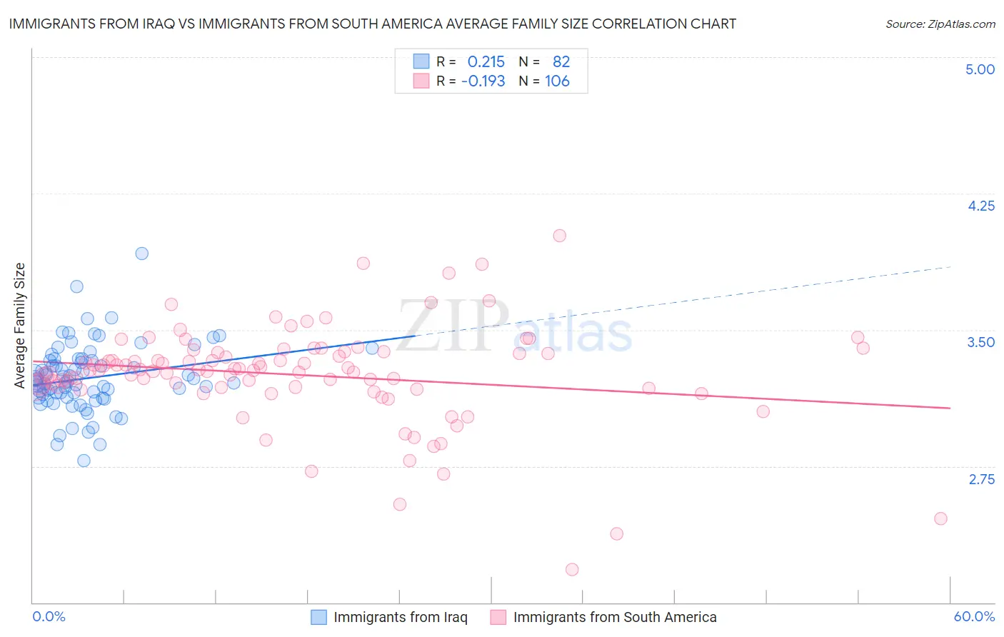 Immigrants from Iraq vs Immigrants from South America Average Family Size