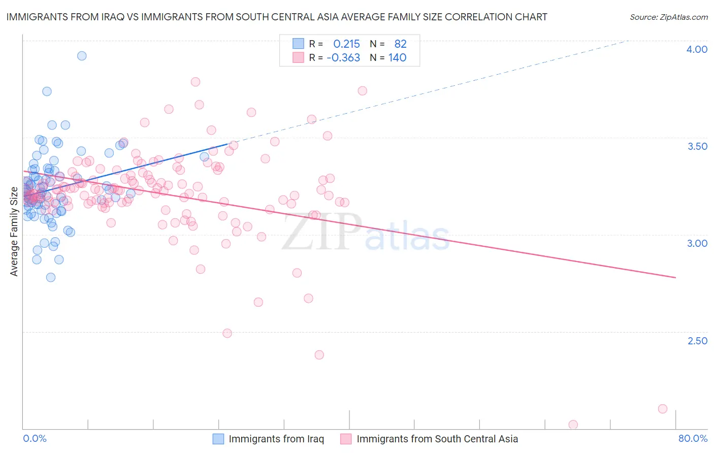 Immigrants from Iraq vs Immigrants from South Central Asia Average Family Size