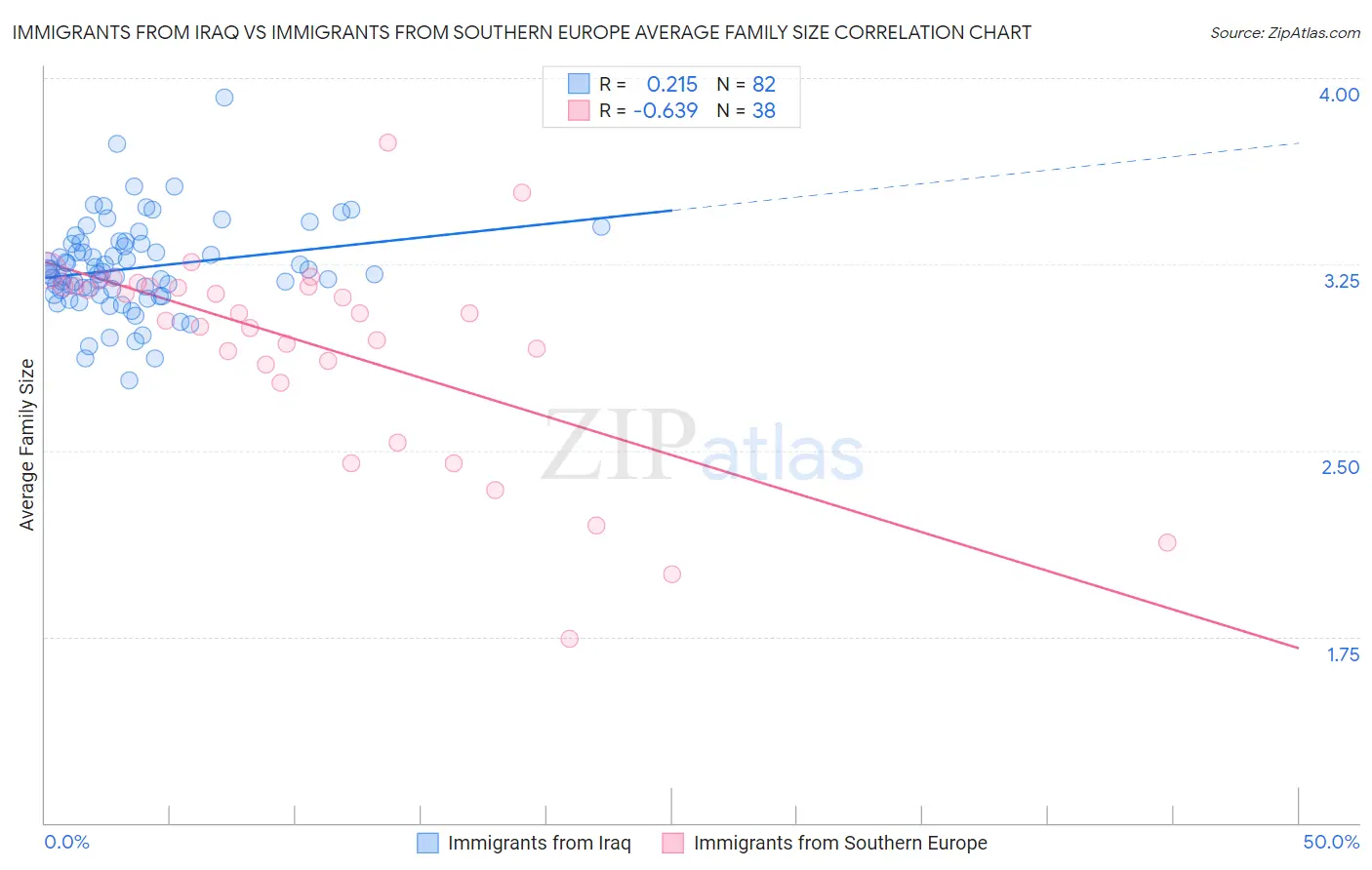 Immigrants from Iraq vs Immigrants from Southern Europe Average Family Size