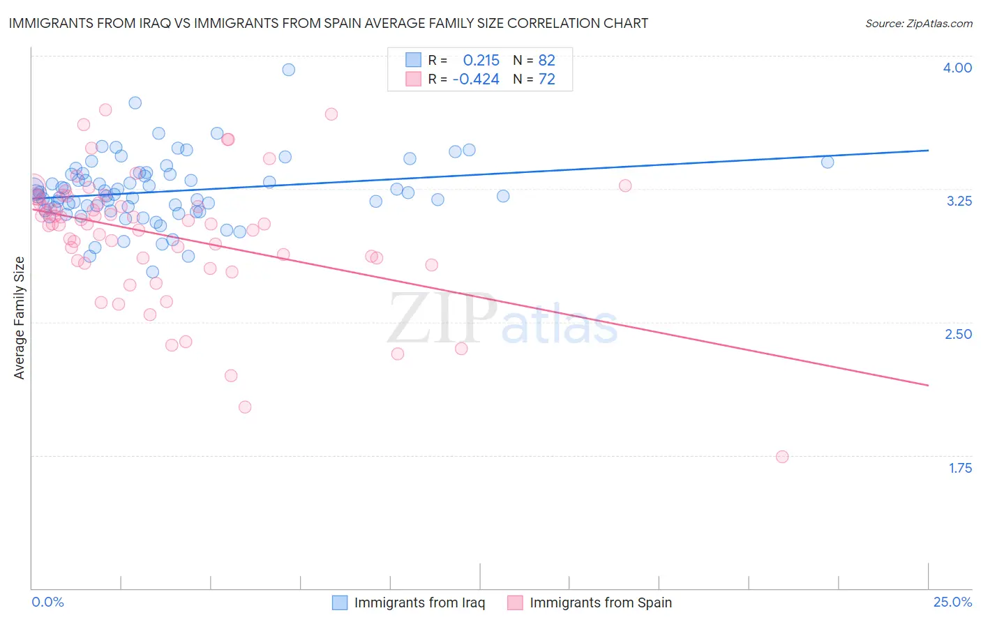 Immigrants from Iraq vs Immigrants from Spain Average Family Size