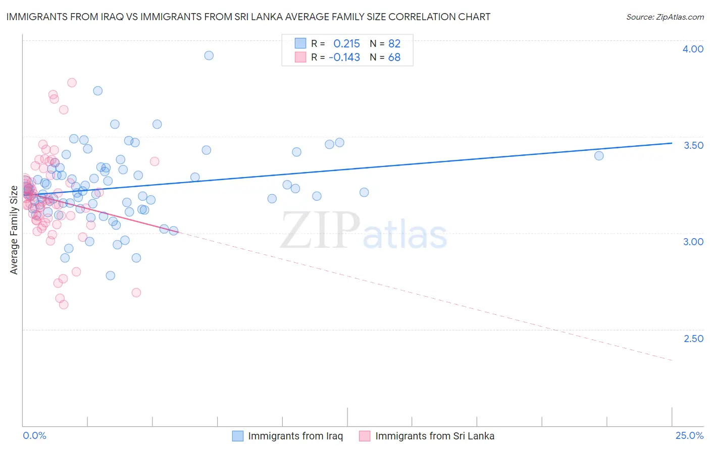 Immigrants from Iraq vs Immigrants from Sri Lanka Average Family Size