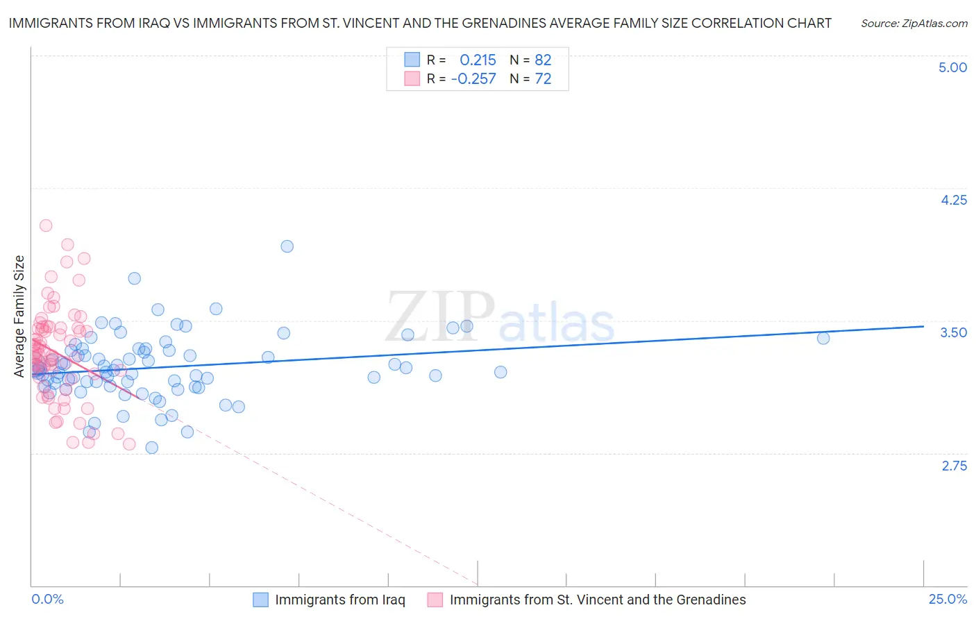 Immigrants from Iraq vs Immigrants from St. Vincent and the Grenadines Average Family Size