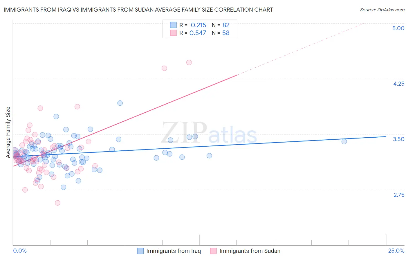 Immigrants from Iraq vs Immigrants from Sudan Average Family Size