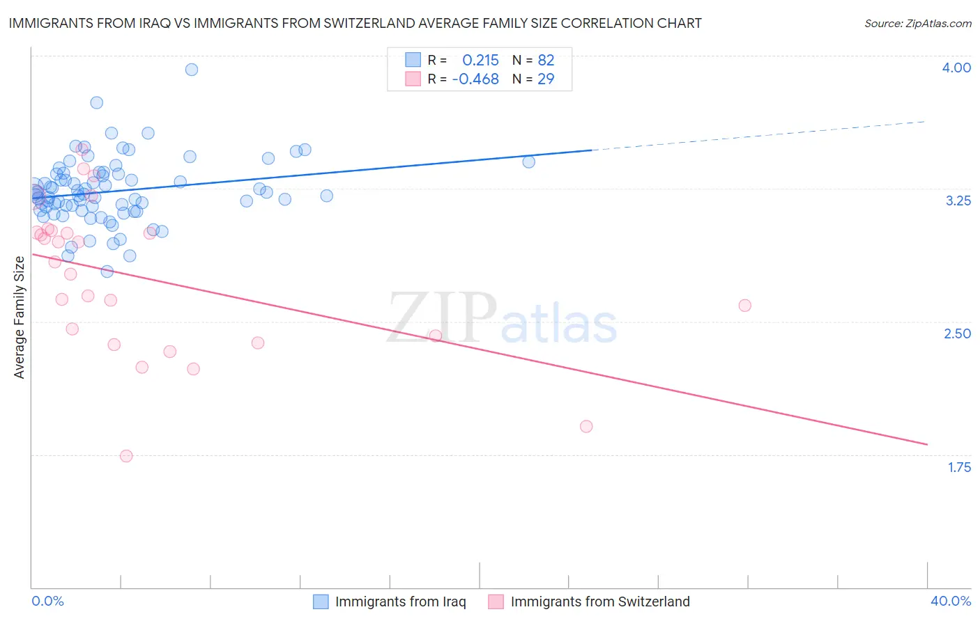 Immigrants from Iraq vs Immigrants from Switzerland Average Family Size