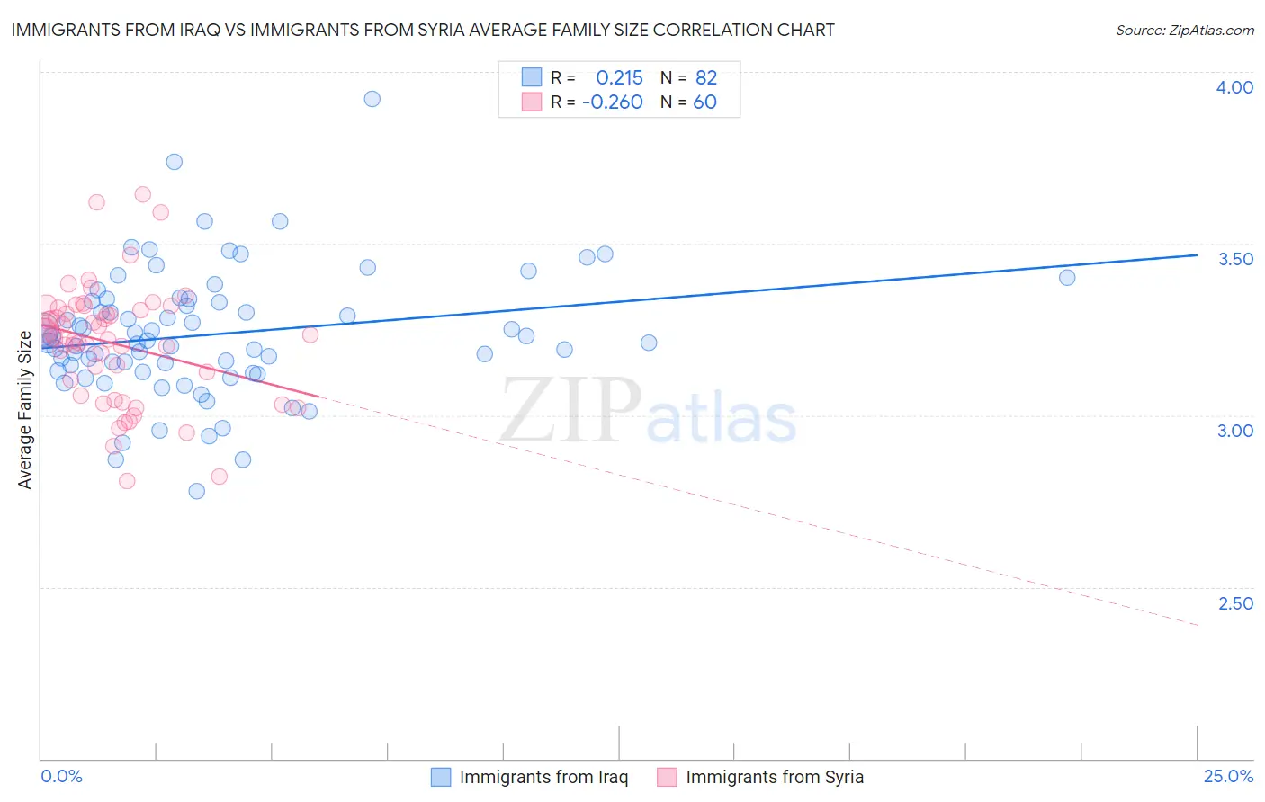 Immigrants from Iraq vs Immigrants from Syria Average Family Size