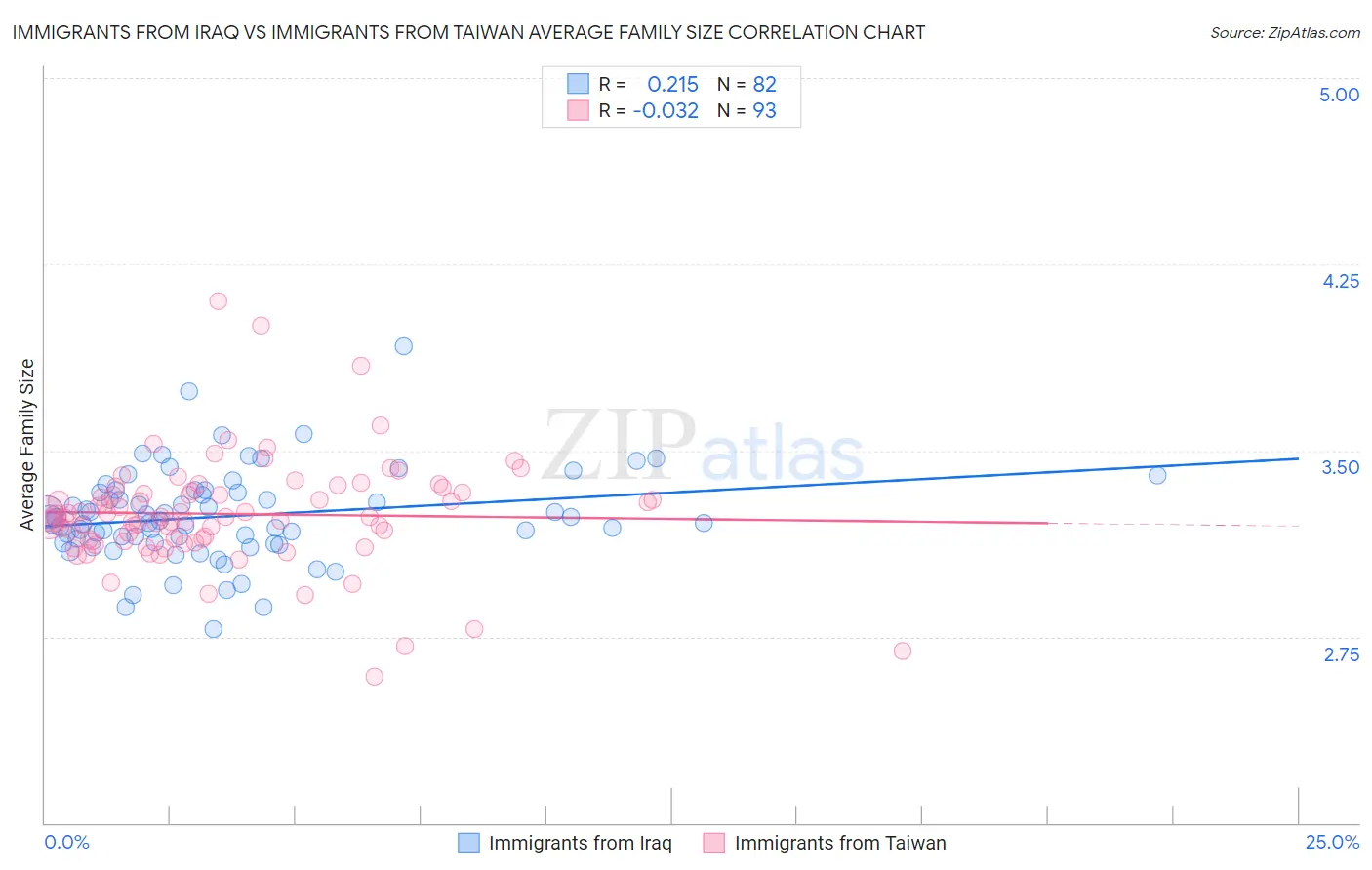 Immigrants from Iraq vs Immigrants from Taiwan Average Family Size