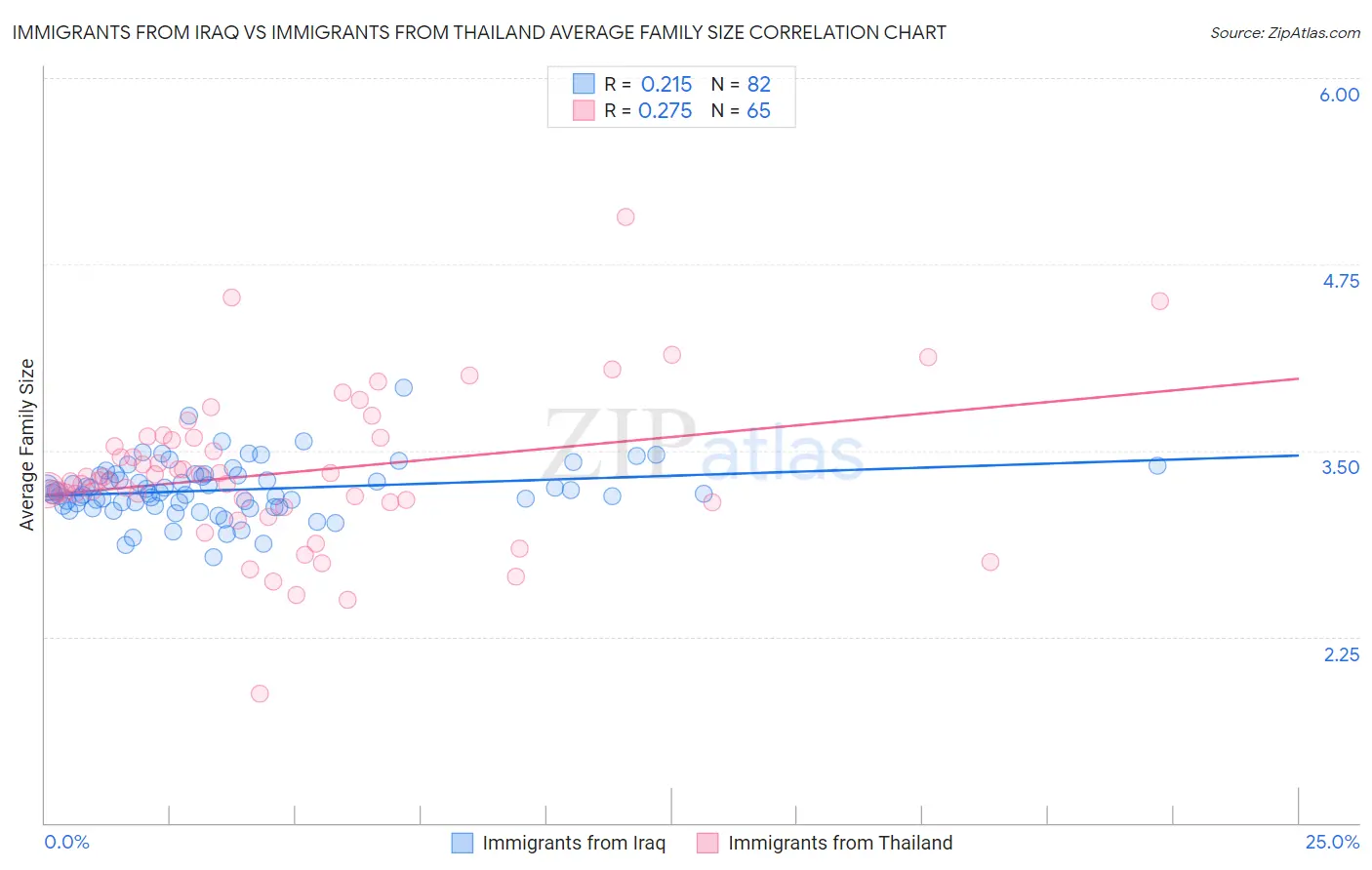 Immigrants from Iraq vs Immigrants from Thailand Average Family Size