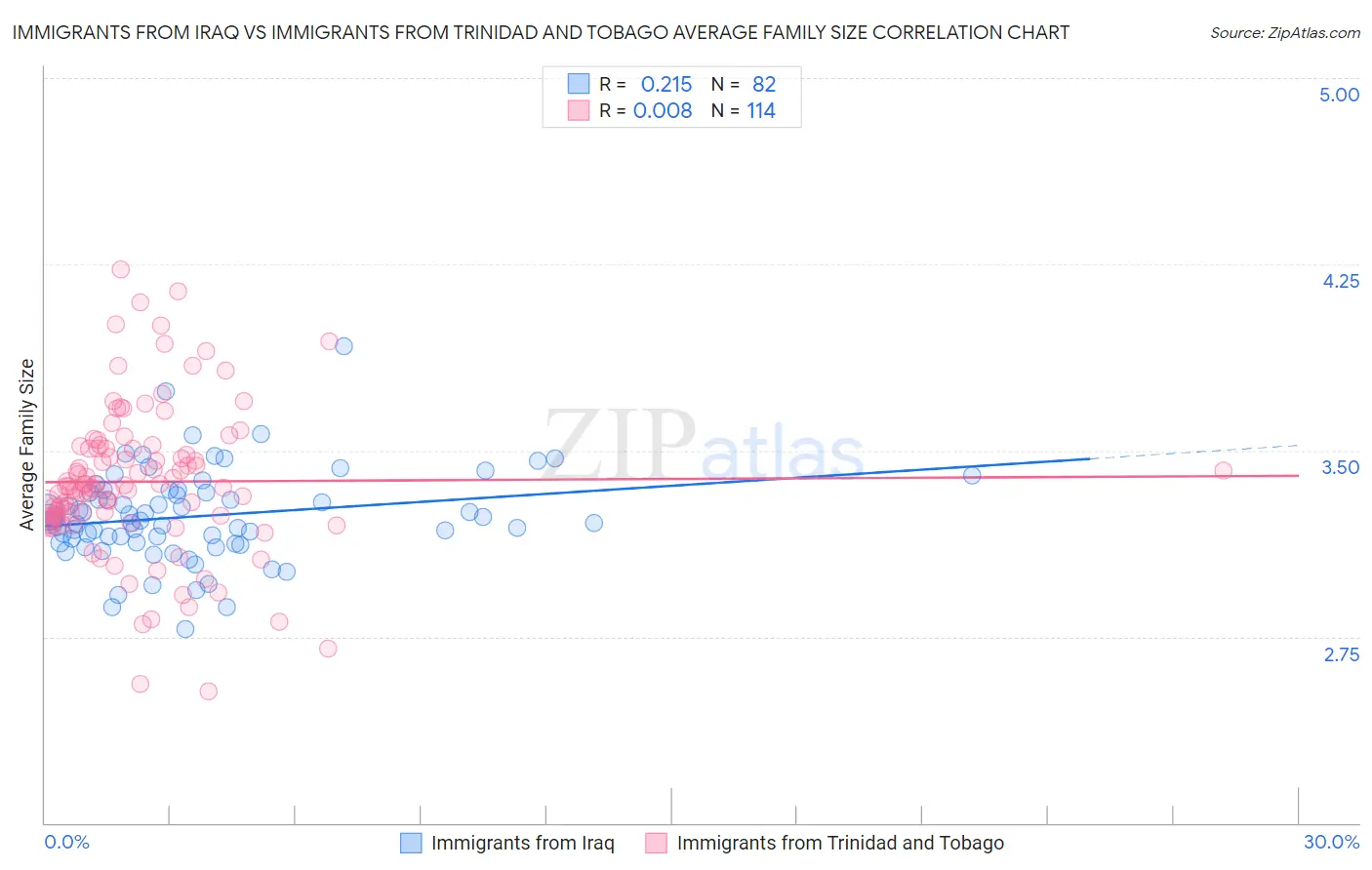 Immigrants from Iraq vs Immigrants from Trinidad and Tobago Average Family Size