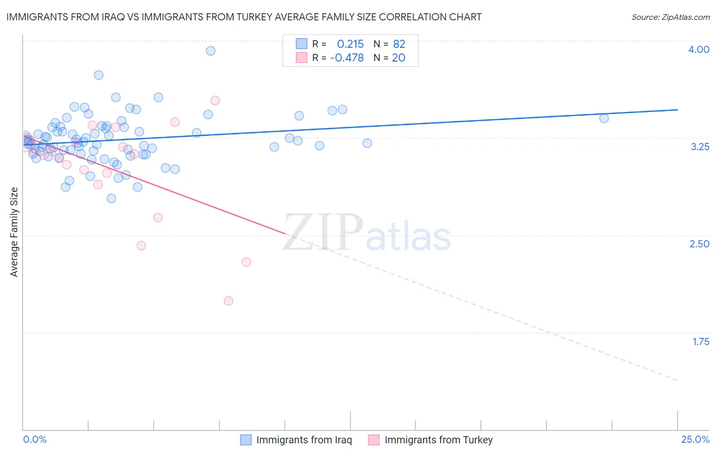 Immigrants from Iraq vs Immigrants from Turkey Average Family Size
