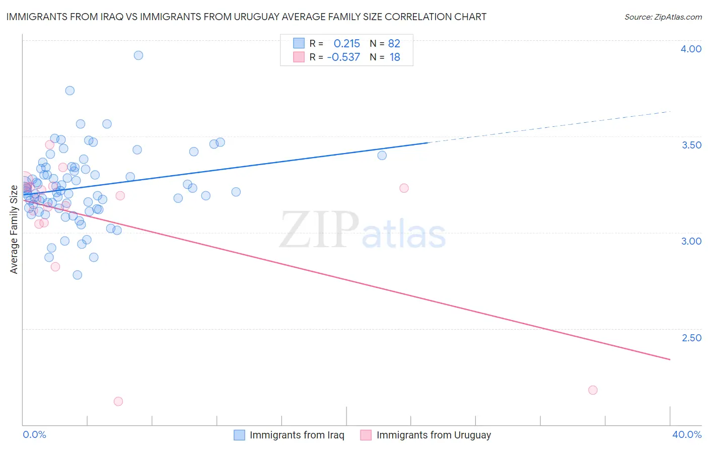Immigrants from Iraq vs Immigrants from Uruguay Average Family Size