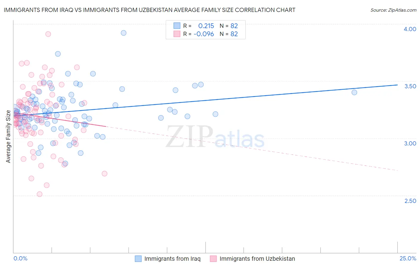 Immigrants from Iraq vs Immigrants from Uzbekistan Average Family Size