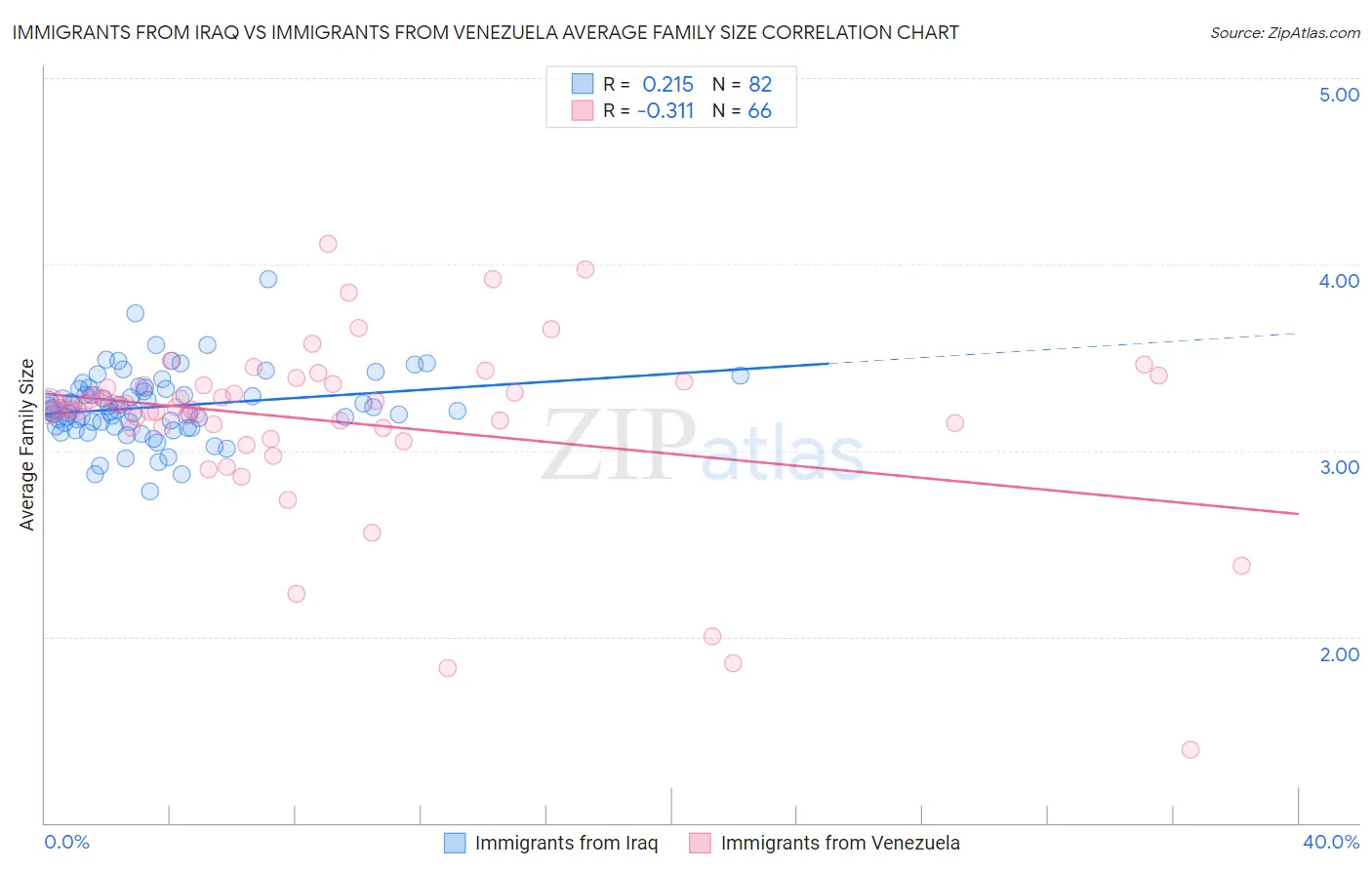 Immigrants from Iraq vs Immigrants from Venezuela Average Family Size