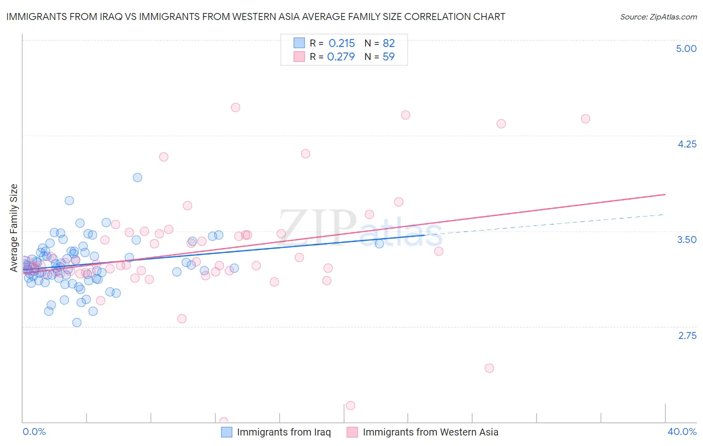Immigrants from Iraq vs Immigrants from Western Asia Average Family Size