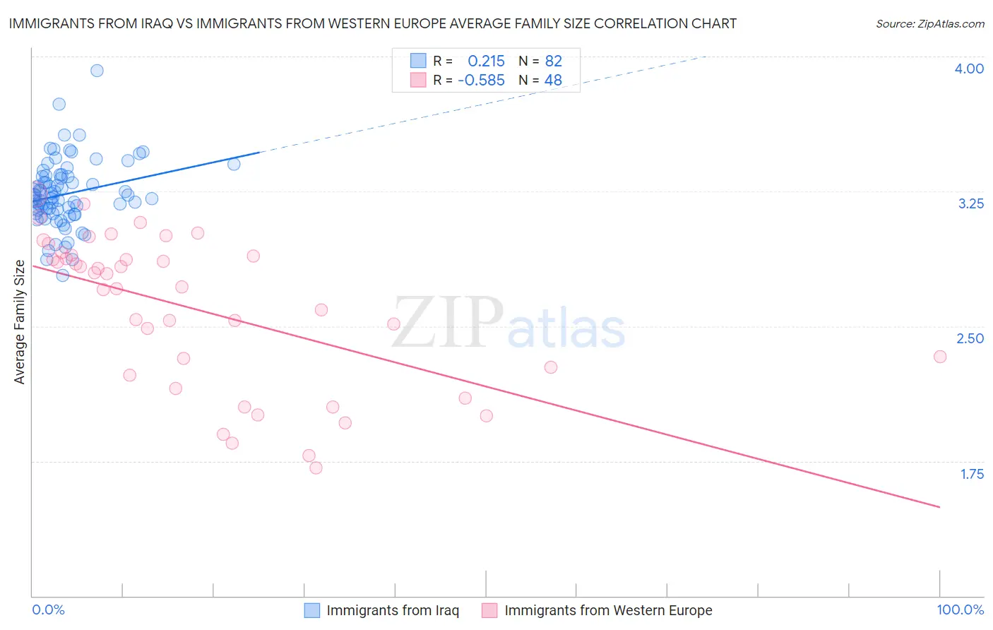 Immigrants from Iraq vs Immigrants from Western Europe Average Family Size