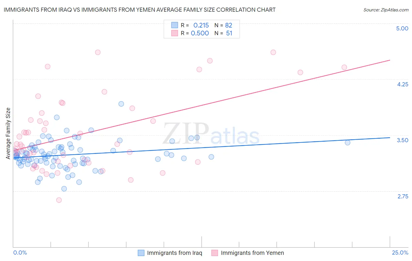 Immigrants from Iraq vs Immigrants from Yemen Average Family Size
