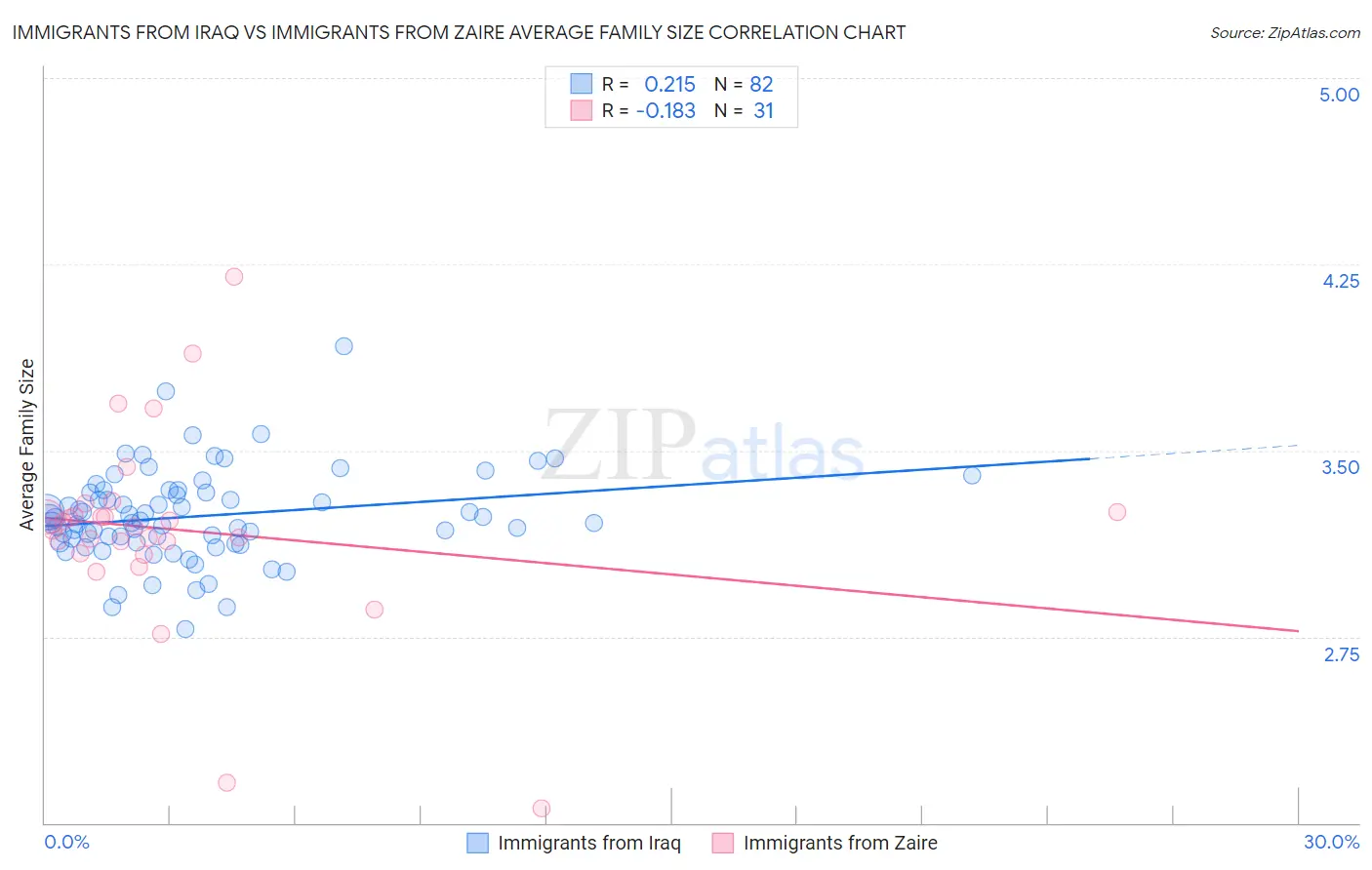 Immigrants from Iraq vs Immigrants from Zaire Average Family Size